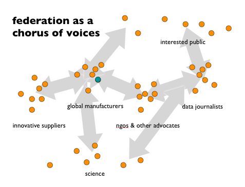 federation as a chorus of voices: interested public, science, ngos & other advocates, data journalists, global manufacturers, innovative suppliers